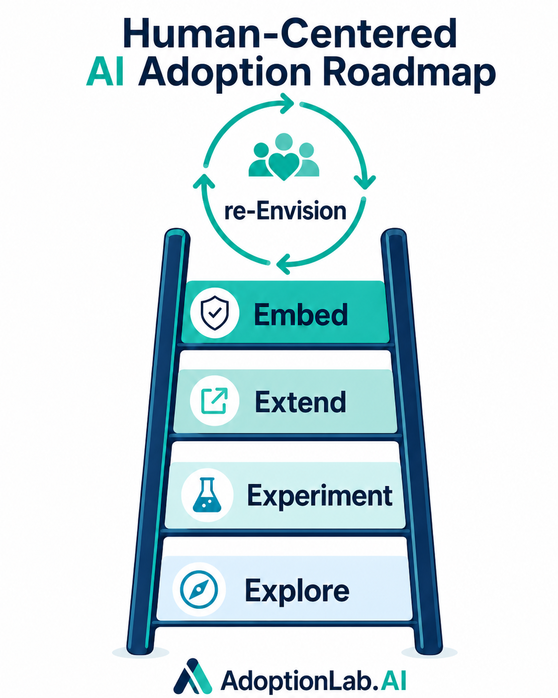 Human-Centered AI Adoption Roadmap: a ladder diagram showing five phases — Explore, Experiment, Extend, Embed, and re-Envision